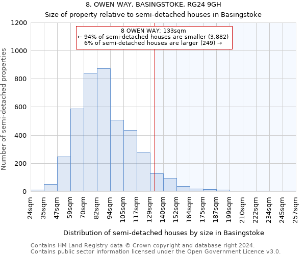 8, OWEN WAY, BASINGSTOKE, RG24 9GH: Size of property relative to detached houses in Basingstoke