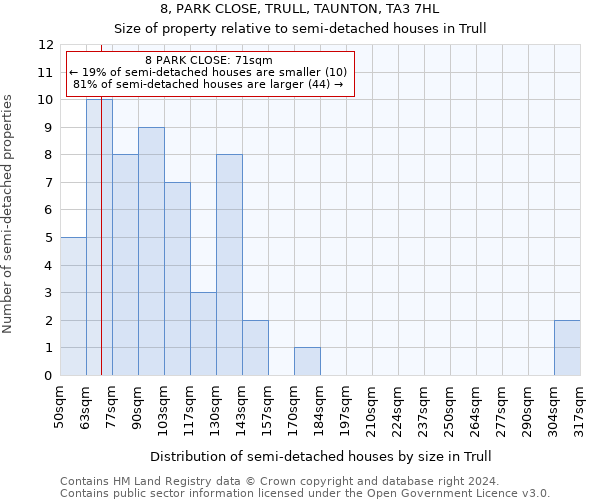 8, PARK CLOSE, TRULL, TAUNTON, TA3 7HL: Size of property relative to detached houses in Trull