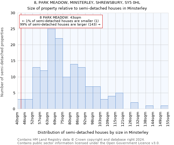 8, PARK MEADOW, MINSTERLEY, SHREWSBURY, SY5 0HL: Size of property relative to detached houses in Minsterley