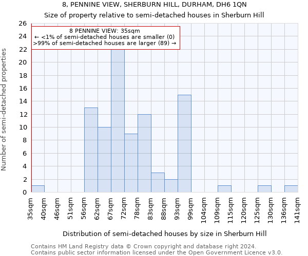 8, PENNINE VIEW, SHERBURN HILL, DURHAM, DH6 1QN: Size of property relative to detached houses in Sherburn Hill