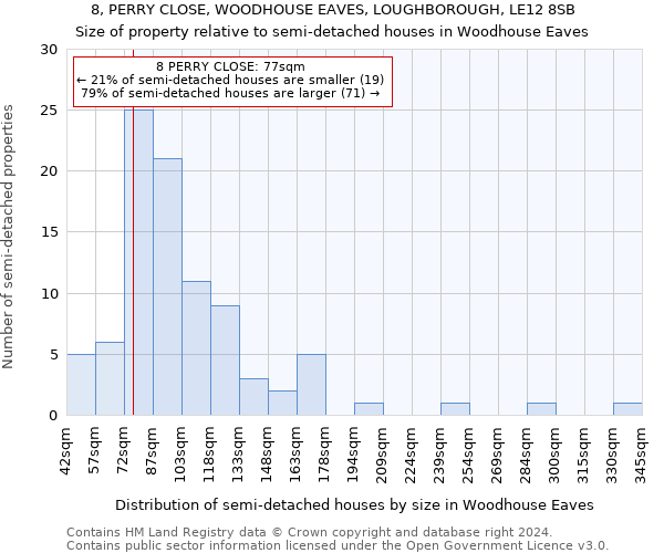 8, PERRY CLOSE, WOODHOUSE EAVES, LOUGHBOROUGH, LE12 8SB: Size of property relative to detached houses in Woodhouse Eaves