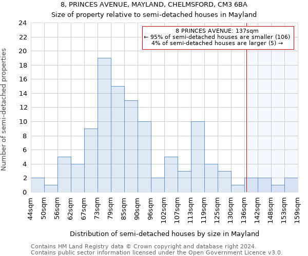 8, PRINCES AVENUE, MAYLAND, CHELMSFORD, CM3 6BA: Size of property relative to detached houses in Mayland