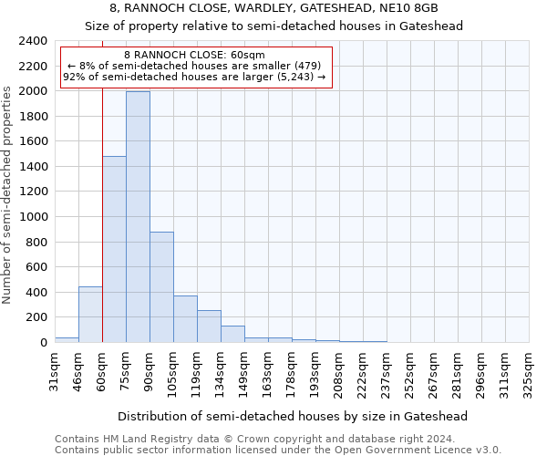 8, RANNOCH CLOSE, WARDLEY, GATESHEAD, NE10 8GB: Size of property relative to detached houses in Gateshead