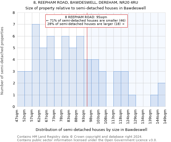 8, REEPHAM ROAD, BAWDESWELL, DEREHAM, NR20 4RU: Size of property relative to detached houses in Bawdeswell