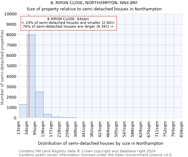 8, RIPON CLOSE, NORTHAMPTON, NN4 8RF: Size of property relative to detached houses in Northampton
