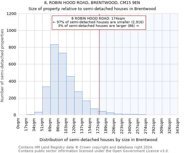 8, ROBIN HOOD ROAD, BRENTWOOD, CM15 9EN: Size of property relative to detached houses in Brentwood