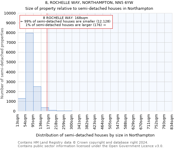 8, ROCHELLE WAY, NORTHAMPTON, NN5 6YW: Size of property relative to detached houses in Northampton
