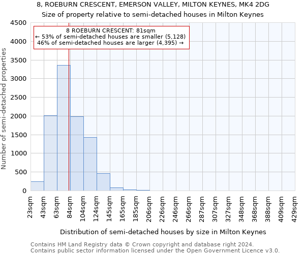 8, ROEBURN CRESCENT, EMERSON VALLEY, MILTON KEYNES, MK4 2DG: Size of property relative to detached houses in Milton Keynes