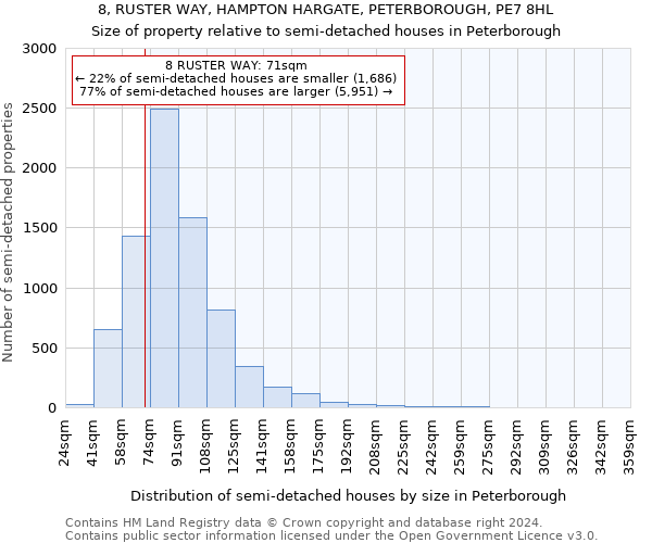 8, RUSTER WAY, HAMPTON HARGATE, PETERBOROUGH, PE7 8HL: Size of property relative to detached houses in Peterborough