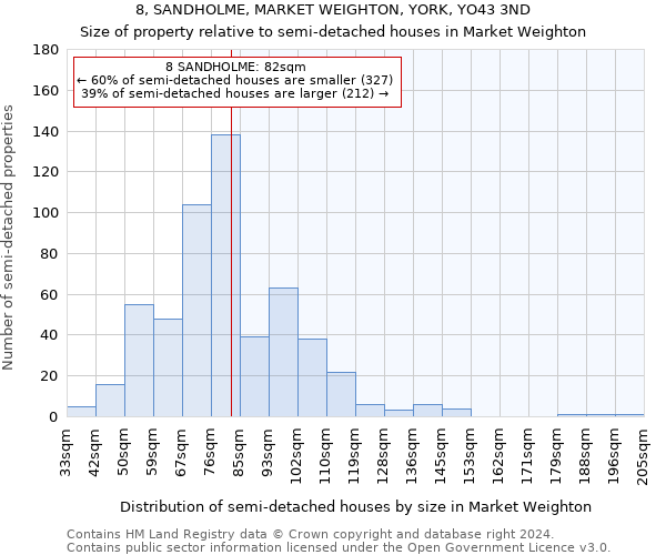 8, SANDHOLME, MARKET WEIGHTON, YORK, YO43 3ND: Size of property relative to detached houses in Market Weighton