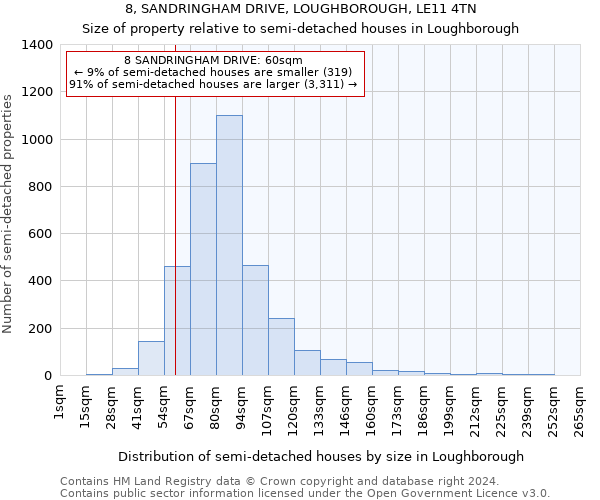 8, SANDRINGHAM DRIVE, LOUGHBOROUGH, LE11 4TN: Size of property relative to detached houses in Loughborough