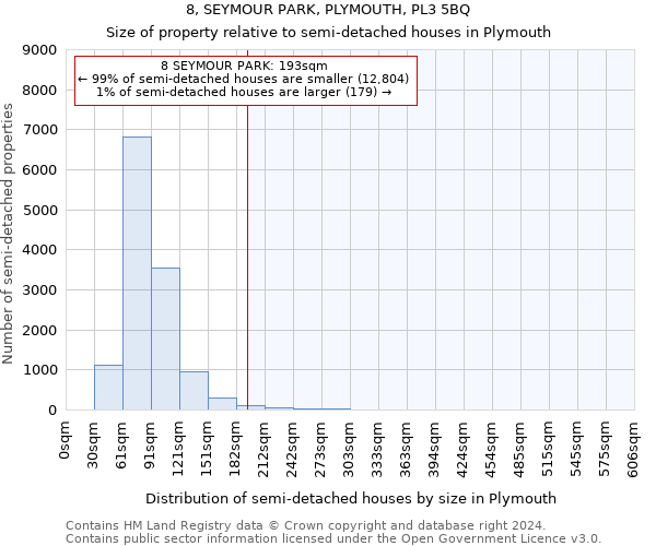 8, SEYMOUR PARK, PLYMOUTH, PL3 5BQ: Size of property relative to detached houses in Plymouth