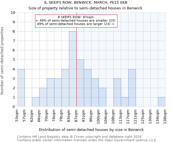 8, SKEIFS ROW, BENWICK, MARCH, PE15 0XB: Size of property relative to detached houses in Benwick