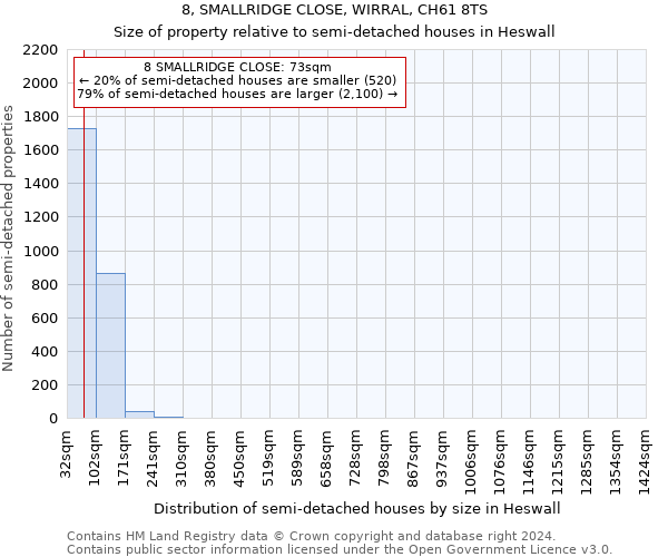 8, SMALLRIDGE CLOSE, WIRRAL, CH61 8TS: Size of property relative to detached houses in Heswall