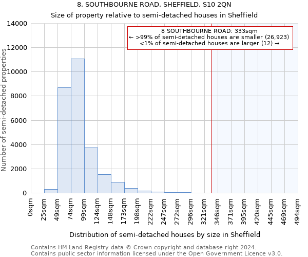 8, SOUTHBOURNE ROAD, SHEFFIELD, S10 2QN: Size of property relative to detached houses in Sheffield