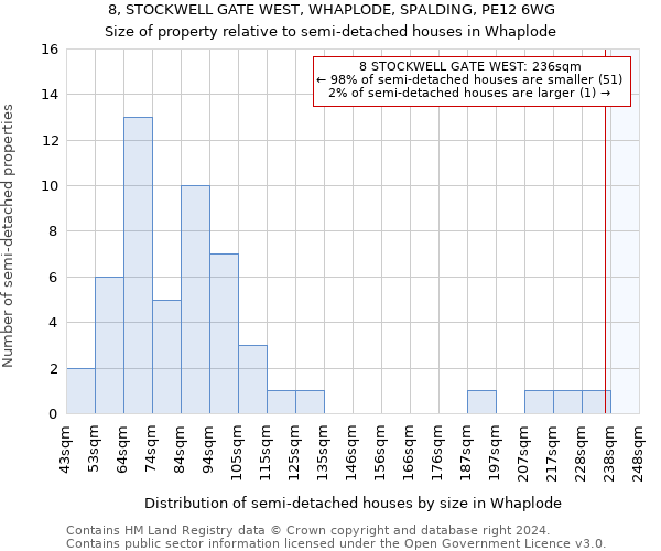 8, STOCKWELL GATE WEST, WHAPLODE, SPALDING, PE12 6WG: Size of property relative to detached houses in Whaplode