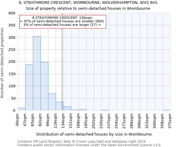 8, STRATHMORE CRESCENT, WOMBOURNE, WOLVERHAMPTON, WV5 9AS: Size of property relative to detached houses in Wombourne