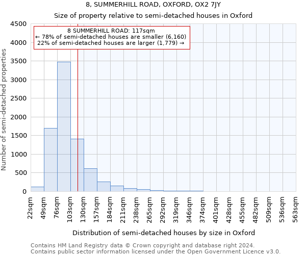 8, SUMMERHILL ROAD, OXFORD, OX2 7JY: Size of property relative to detached houses in Oxford