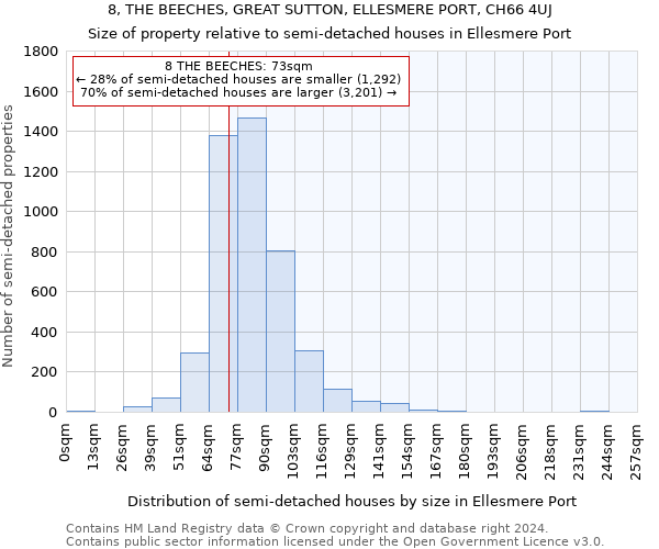 8, THE BEECHES, GREAT SUTTON, ELLESMERE PORT, CH66 4UJ: Size of property relative to detached houses in Ellesmere Port