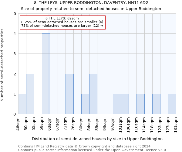 8, THE LEYS, UPPER BODDINGTON, DAVENTRY, NN11 6DG: Size of property relative to detached houses in Upper Boddington