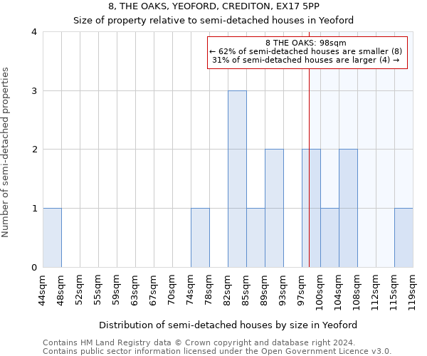 8, THE OAKS, YEOFORD, CREDITON, EX17 5PP: Size of property relative to detached houses in Yeoford