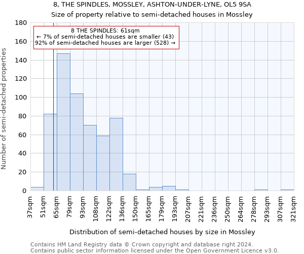 8, THE SPINDLES, MOSSLEY, ASHTON-UNDER-LYNE, OL5 9SA: Size of property relative to detached houses in Mossley