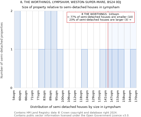 8, THE WORTHINGS, LYMPSHAM, WESTON-SUPER-MARE, BS24 0DJ: Size of property relative to detached houses in Lympsham