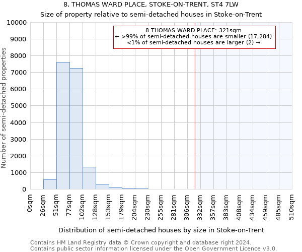 8, THOMAS WARD PLACE, STOKE-ON-TRENT, ST4 7LW: Size of property relative to detached houses in Stoke-on-Trent