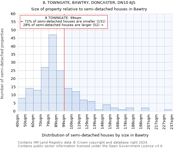 8, TOWNGATE, BAWTRY, DONCASTER, DN10 6JS: Size of property relative to detached houses in Bawtry