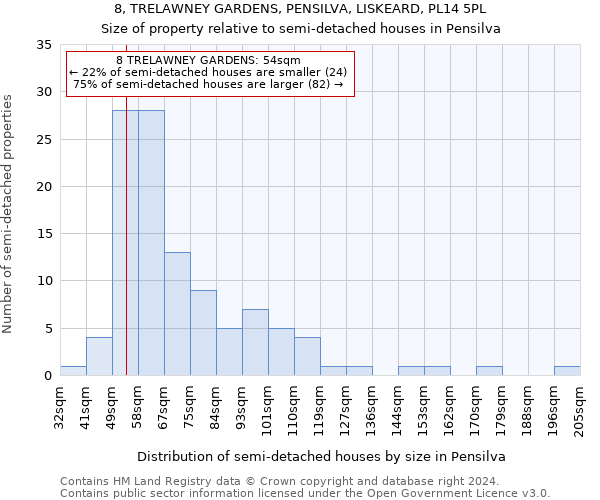 8, TRELAWNEY GARDENS, PENSILVA, LISKEARD, PL14 5PL: Size of property relative to detached houses in Pensilva