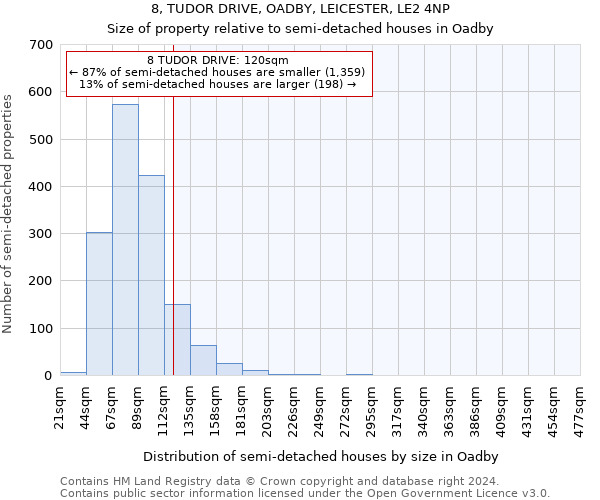 8, TUDOR DRIVE, OADBY, LEICESTER, LE2 4NP: Size of property relative to detached houses in Oadby