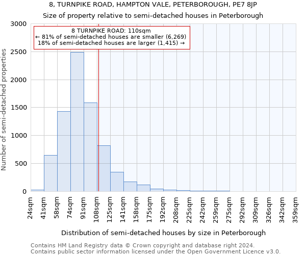 8, TURNPIKE ROAD, HAMPTON VALE, PETERBOROUGH, PE7 8JP: Size of property relative to detached houses in Peterborough