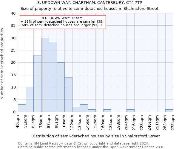 8, UPDOWN WAY, CHARTHAM, CANTERBURY, CT4 7TP: Size of property relative to detached houses in Shalmsford Street