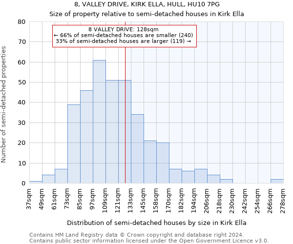 8, VALLEY DRIVE, KIRK ELLA, HULL, HU10 7PG: Size of property relative to detached houses in Kirk Ella