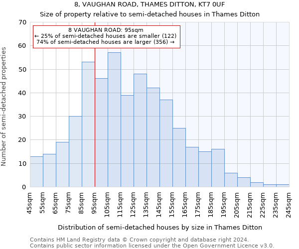 8, VAUGHAN ROAD, THAMES DITTON, KT7 0UF: Size of property relative to detached houses in Thames Ditton