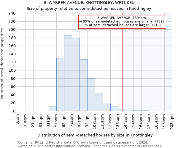 8, WARREN AVENUE, KNOTTINGLEY, WF11 0EU: Size of property relative to detached houses in Knottingley