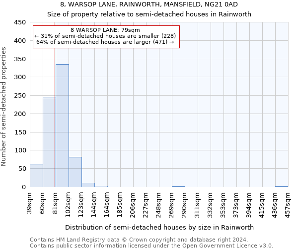 8, WARSOP LANE, RAINWORTH, MANSFIELD, NG21 0AD: Size of property relative to detached houses in Rainworth