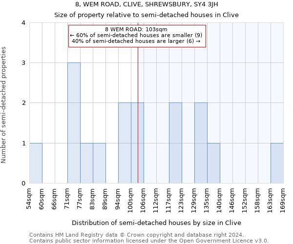 8, WEM ROAD, CLIVE, SHREWSBURY, SY4 3JH: Size of property relative to detached houses in Clive