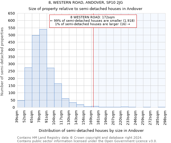8, WESTERN ROAD, ANDOVER, SP10 2JG: Size of property relative to detached houses in Andover