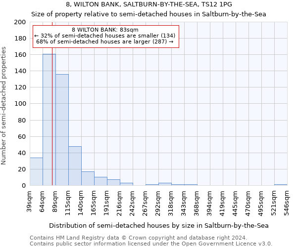 8, WILTON BANK, SALTBURN-BY-THE-SEA, TS12 1PG: Size of property relative to detached houses in Saltburn-by-the-Sea