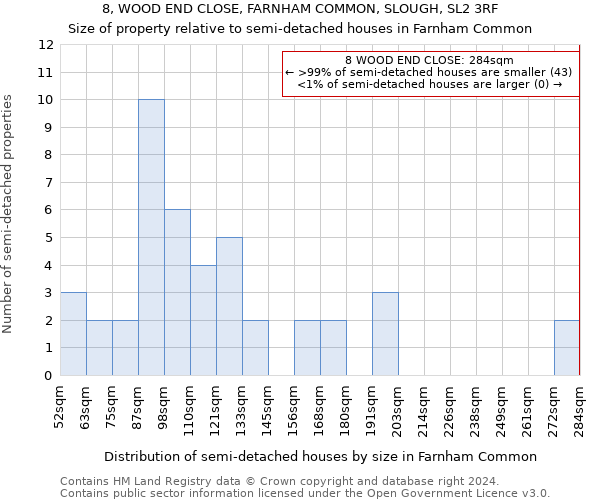 8, WOOD END CLOSE, FARNHAM COMMON, SLOUGH, SL2 3RF: Size of property relative to detached houses in Farnham Common