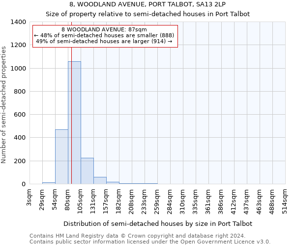 8, WOODLAND AVENUE, PORT TALBOT, SA13 2LP: Size of property relative to detached houses in Port Talbot