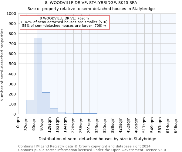 8, WOODVILLE DRIVE, STALYBRIDGE, SK15 3EA: Size of property relative to detached houses in Stalybridge