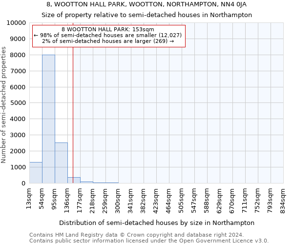 8, WOOTTON HALL PARK, WOOTTON, NORTHAMPTON, NN4 0JA: Size of property relative to detached houses in Northampton