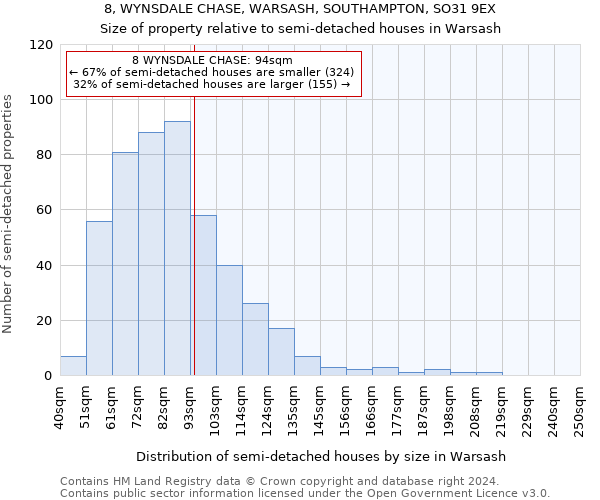 8, WYNSDALE CHASE, WARSASH, SOUTHAMPTON, SO31 9EX: Size of property relative to detached houses in Warsash