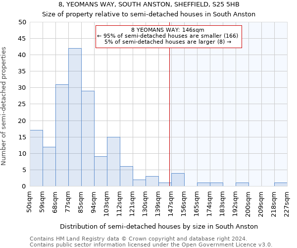 8, YEOMANS WAY, SOUTH ANSTON, SHEFFIELD, S25 5HB: Size of property relative to detached houses in South Anston