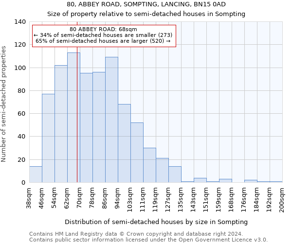 80, ABBEY ROAD, SOMPTING, LANCING, BN15 0AD: Size of property relative to detached houses in Sompting