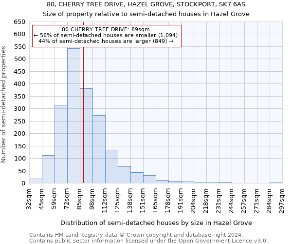 80, CHERRY TREE DRIVE, HAZEL GROVE, STOCKPORT, SK7 6AS: Size of property relative to detached houses in Hazel Grove