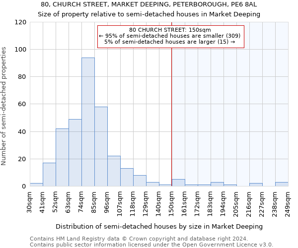 80, CHURCH STREET, MARKET DEEPING, PETERBOROUGH, PE6 8AL: Size of property relative to detached houses in Market Deeping