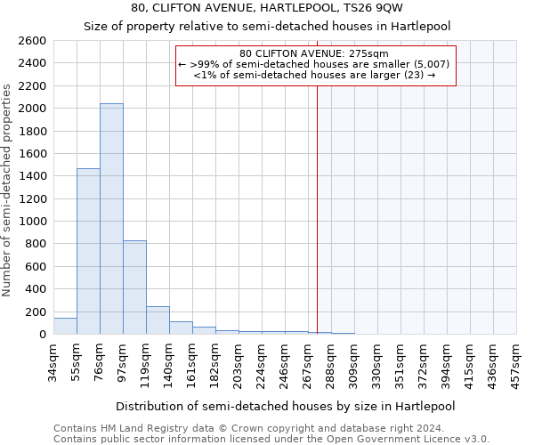 80, CLIFTON AVENUE, HARTLEPOOL, TS26 9QW: Size of property relative to detached houses in Hartlepool